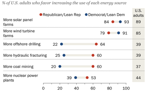 Illustration for article titled More Republicans Support Expanding Renewable Energy Than Fossil Fuels